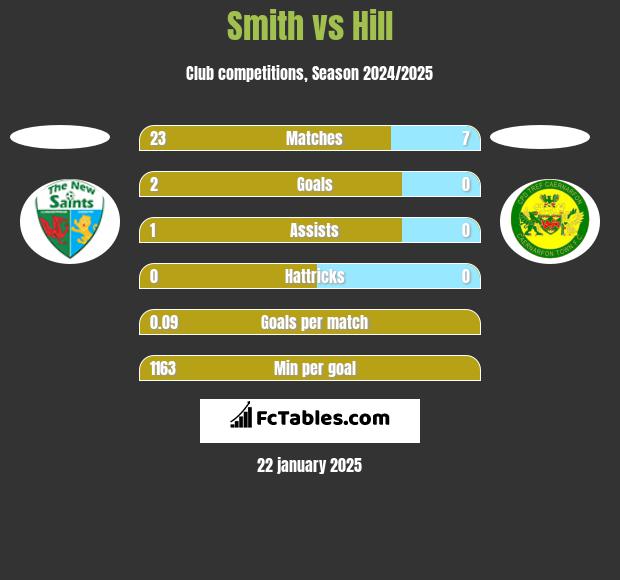 Smith vs Hill h2h player stats