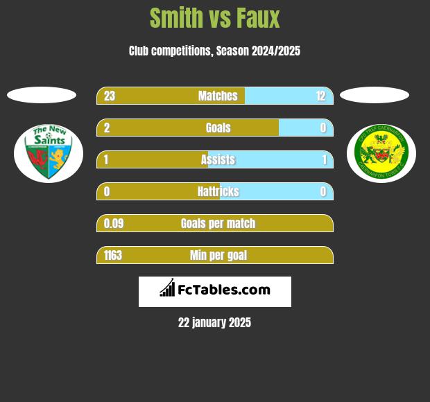 Smith vs Faux h2h player stats