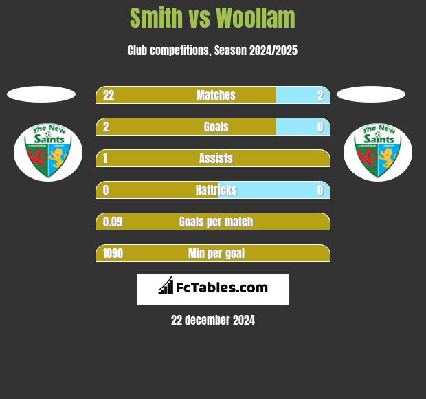 Smith vs Woollam h2h player stats