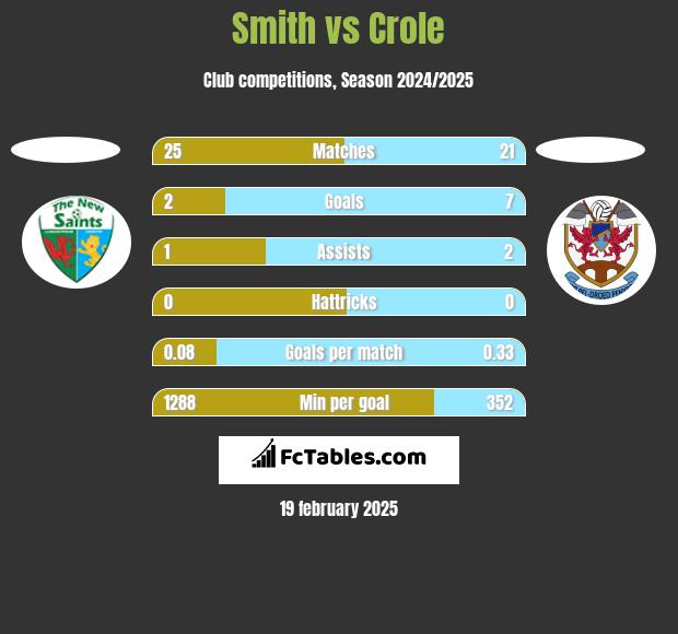 Smith vs Crole h2h player stats