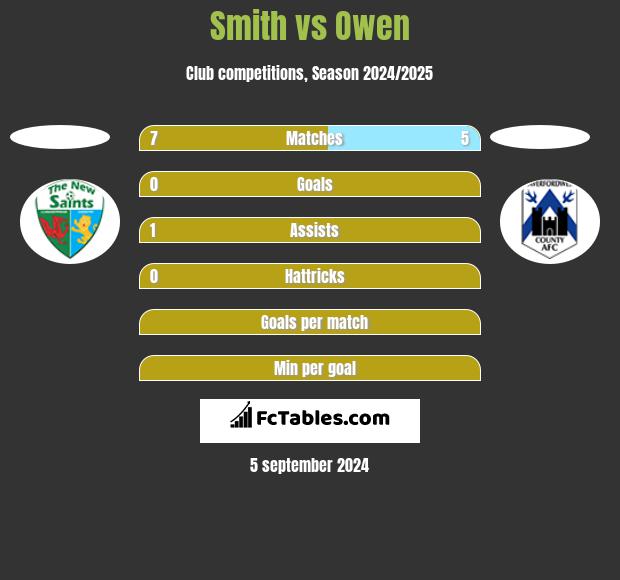 Smith vs Owen h2h player stats