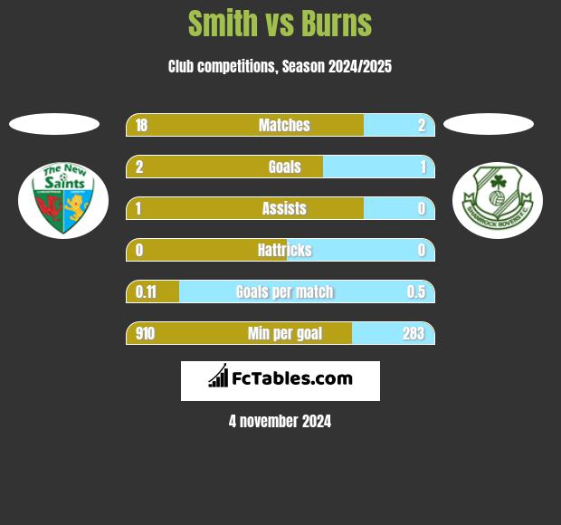 Smith vs Burns h2h player stats