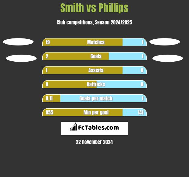 Smith vs Phillips h2h player stats