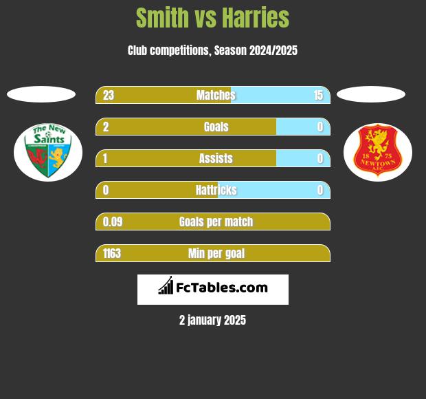 Smith vs Harries h2h player stats