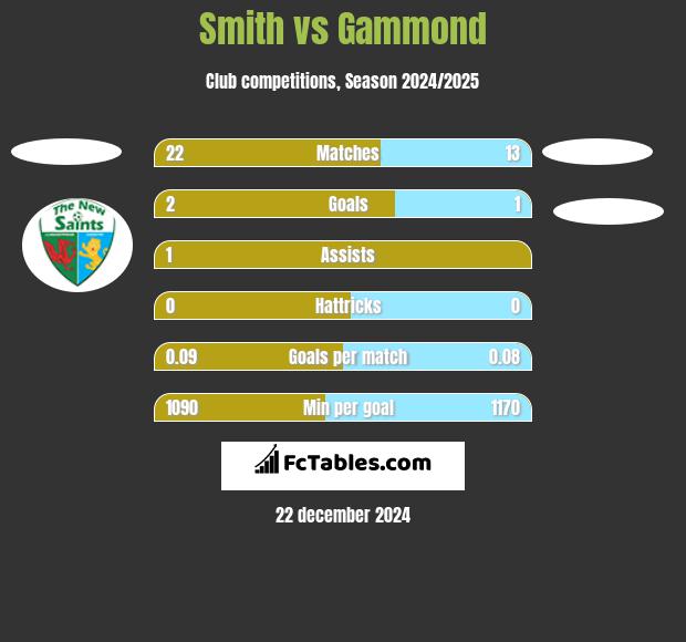 Smith vs Gammond h2h player stats