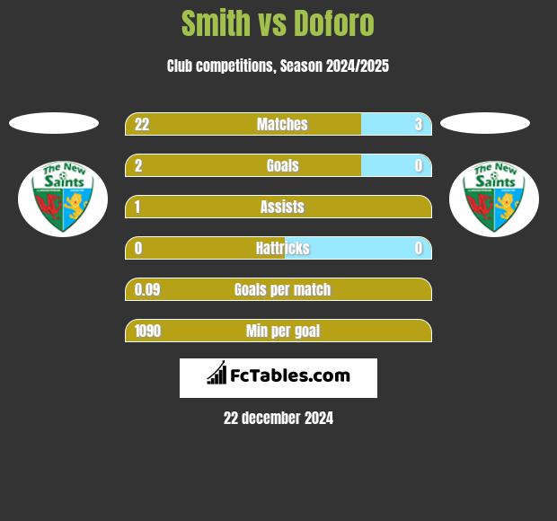 Smith vs Doforo h2h player stats