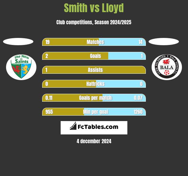 Smith vs Lloyd h2h player stats