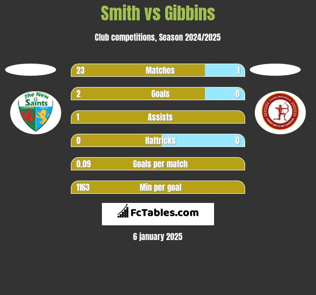 Smith vs Gibbins h2h player stats