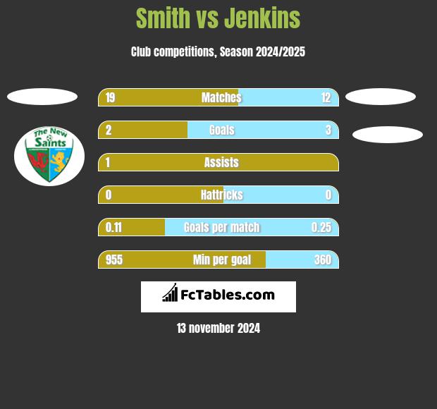 Smith vs Jenkins h2h player stats