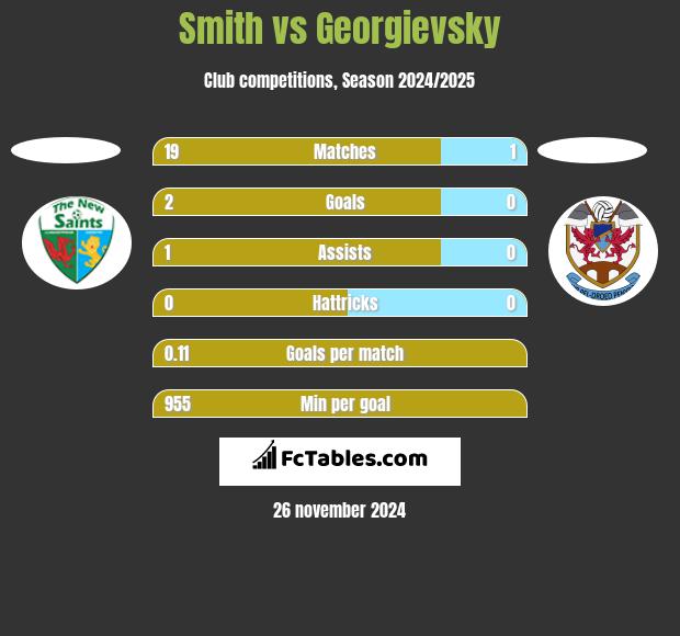 Smith vs Georgievsky h2h player stats