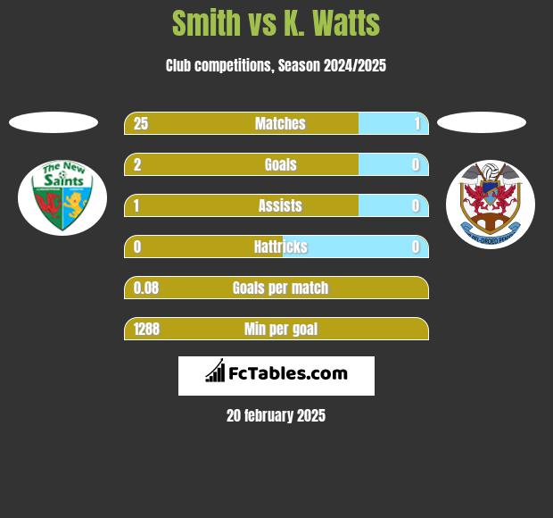 Smith vs K. Watts h2h player stats