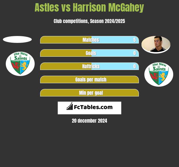 Astles vs Harrison McGahey h2h player stats