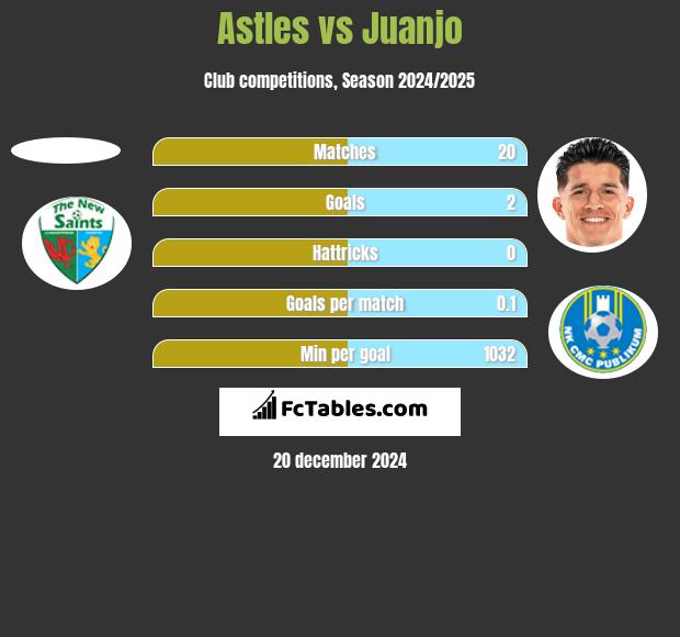 Astles vs Juanjo h2h player stats