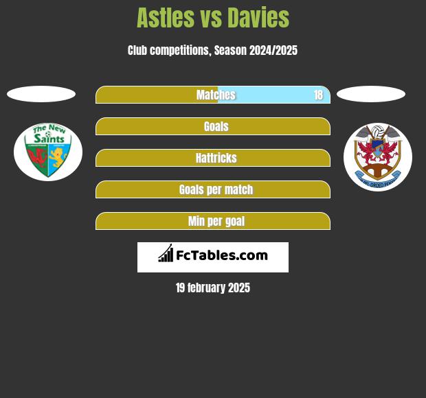 Astles vs Davies h2h player stats