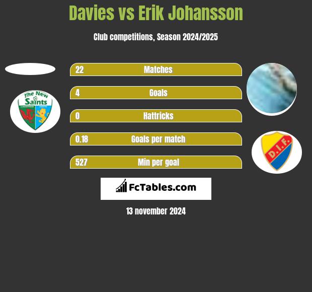 Davies vs Erik Johansson h2h player stats