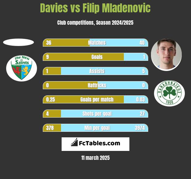 Davies vs Filip Mladenovic h2h player stats