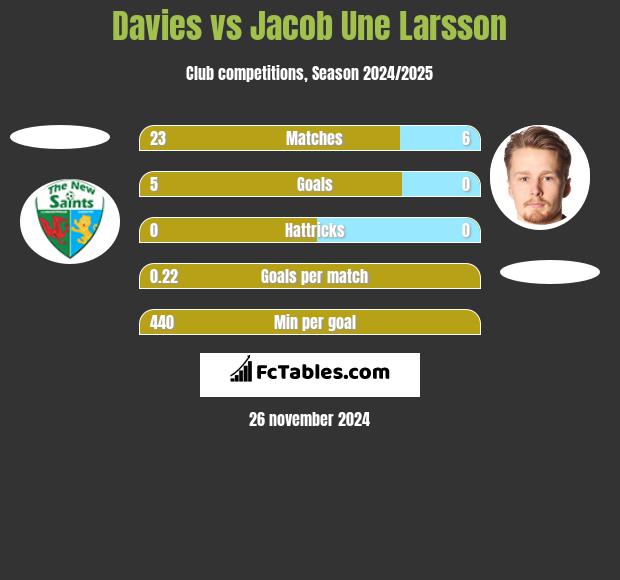 Davies vs Jacob Une Larsson h2h player stats