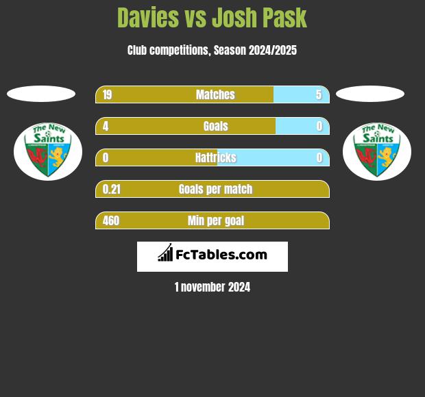 Davies vs Josh Pask h2h player stats