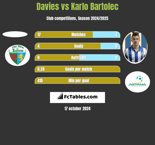 Davies vs Karlo Bartolec h2h player stats