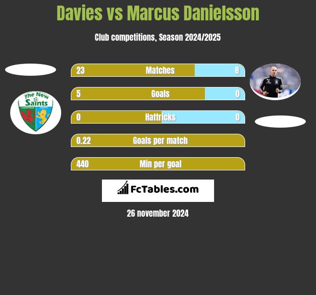 Davies vs Marcus Danielsson h2h player stats