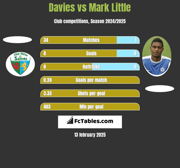 Davies vs Mark Little h2h player stats