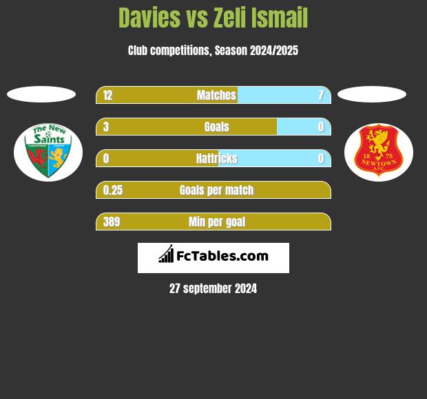 Davies vs Zeli Ismail h2h player stats