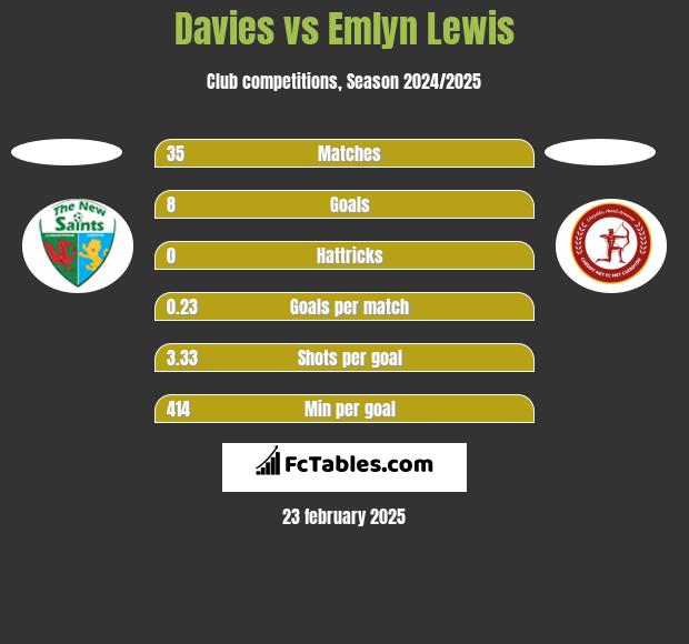 Davies vs Emlyn Lewis h2h player stats