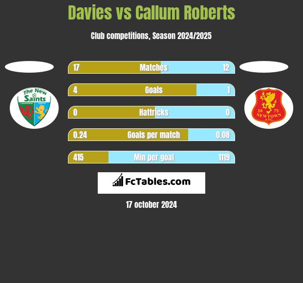 Davies vs Callum Roberts h2h player stats