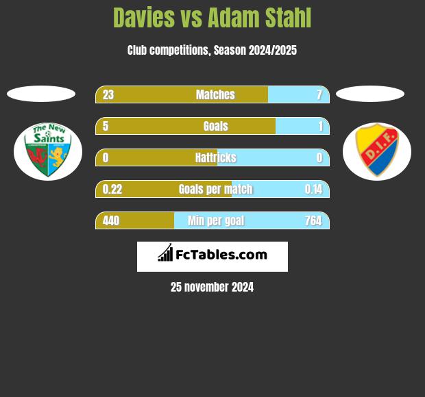 Davies vs Adam Stahl h2h player stats