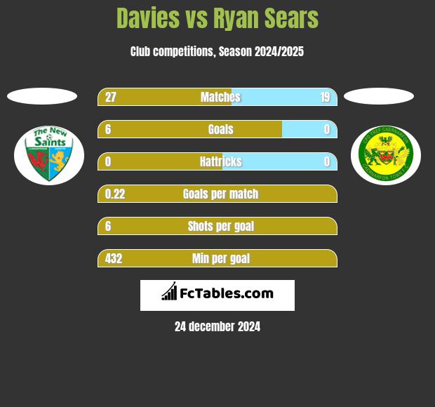 Davies vs Ryan Sears h2h player stats