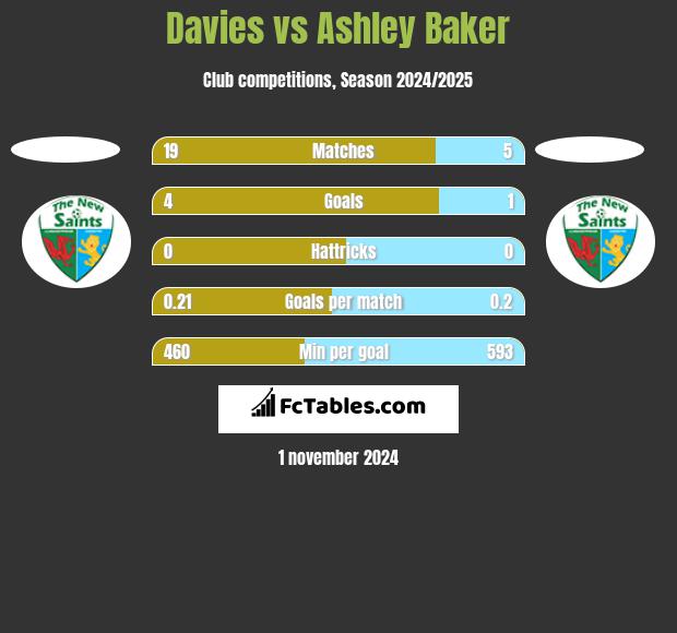 Davies vs Ashley Baker h2h player stats