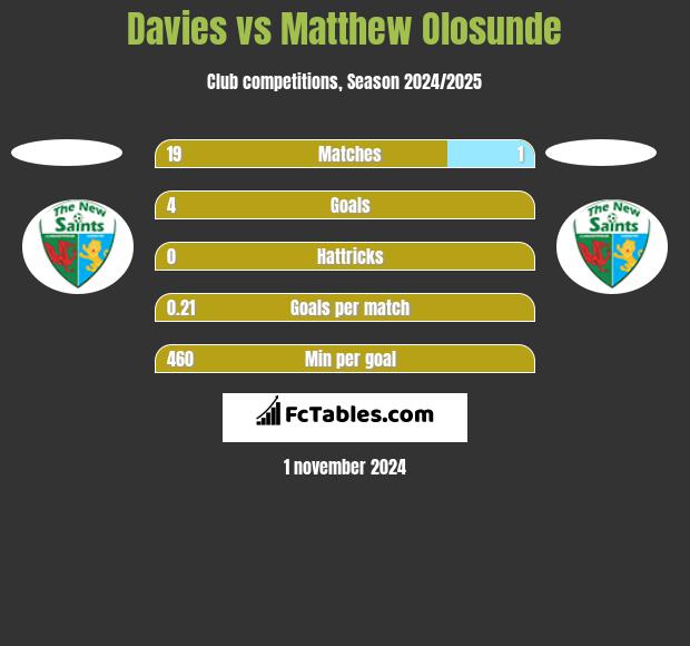 Davies vs Matthew Olosunde h2h player stats