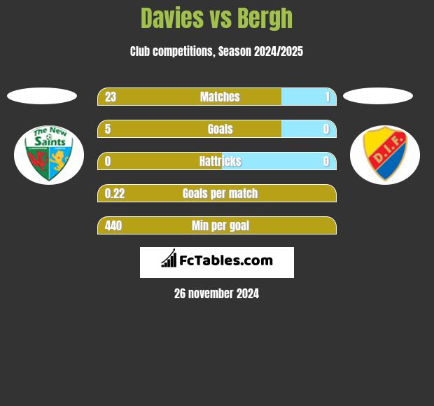 Davies vs Bergh h2h player stats