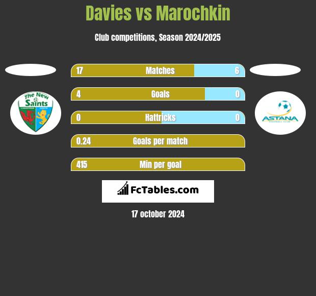 Davies vs Marochkin h2h player stats