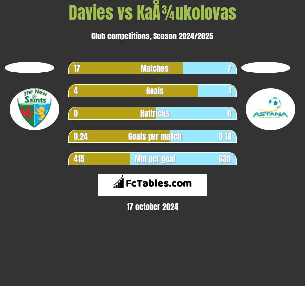 Davies vs KaÅ¾ukolovas h2h player stats