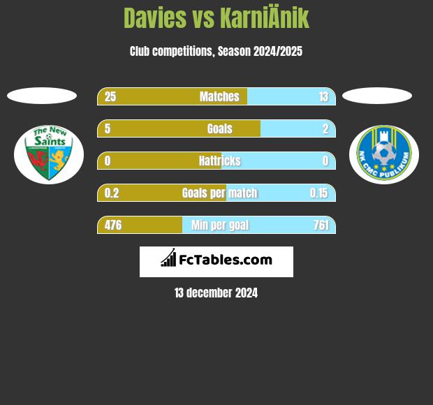 Davies vs KarniÄnik h2h player stats