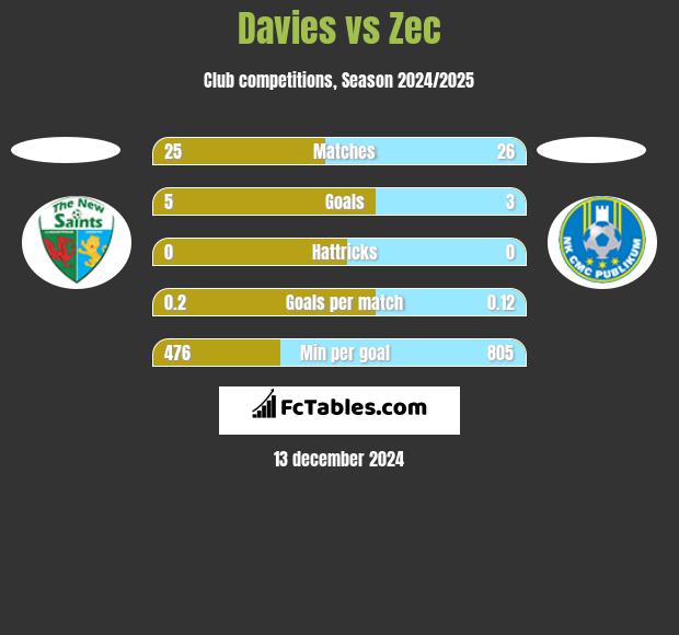 Davies vs Zec h2h player stats