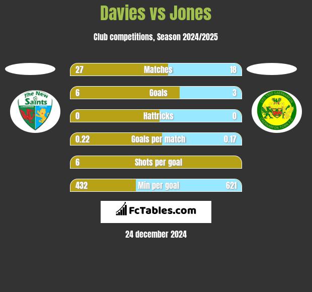 Davies vs Jones h2h player stats