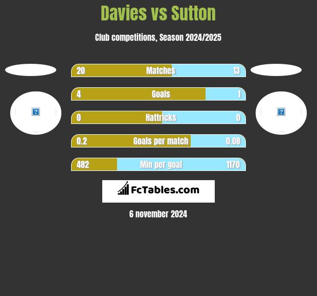 Davies vs Sutton h2h player stats