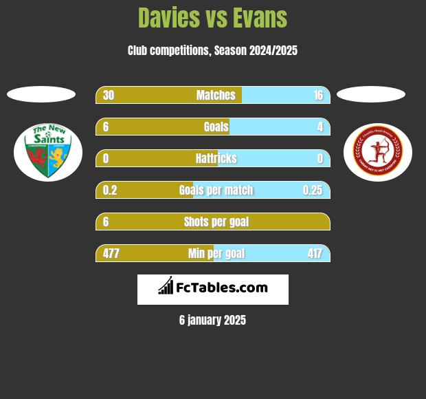 Davies vs Evans h2h player stats