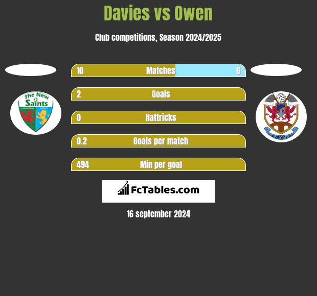 Davies vs Owen h2h player stats