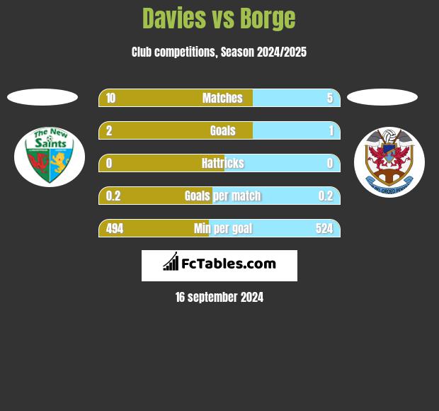 Davies vs Borge h2h player stats