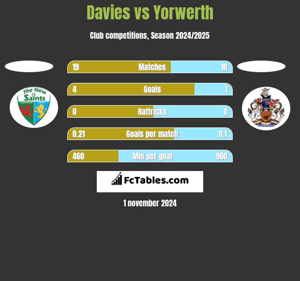 Davies vs Yorwerth h2h player stats