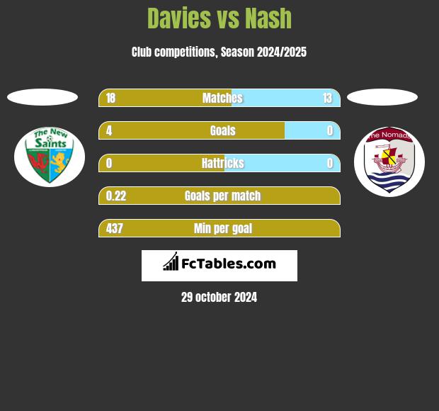 Davies vs Nash h2h player stats