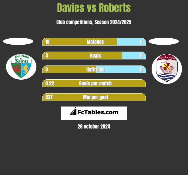 Davies vs Roberts h2h player stats