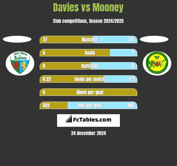 Davies vs Mooney h2h player stats