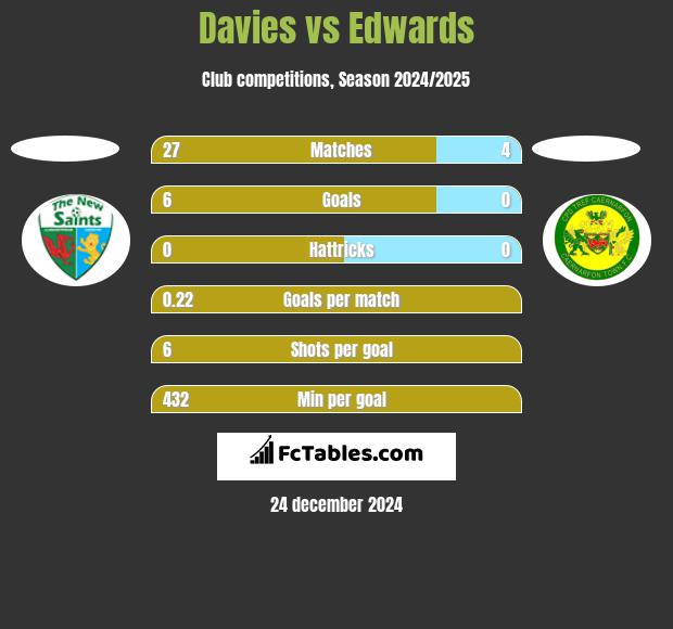 Davies vs Edwards h2h player stats