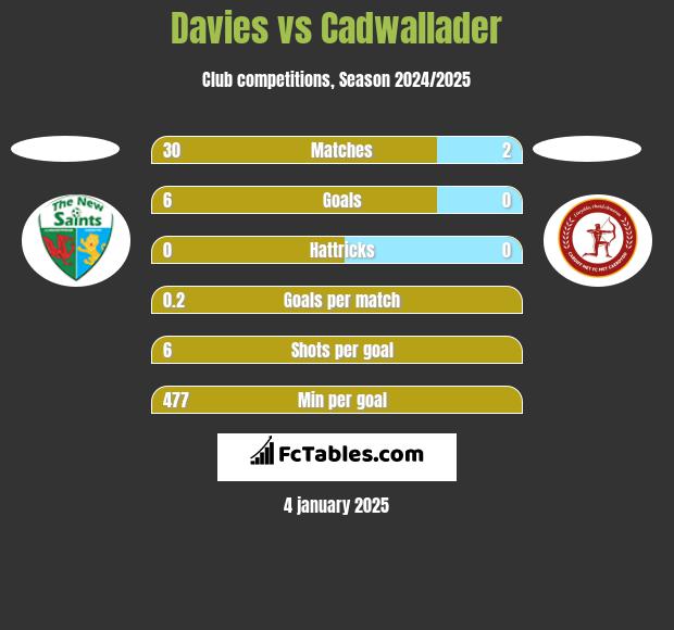 Davies vs Cadwallader h2h player stats