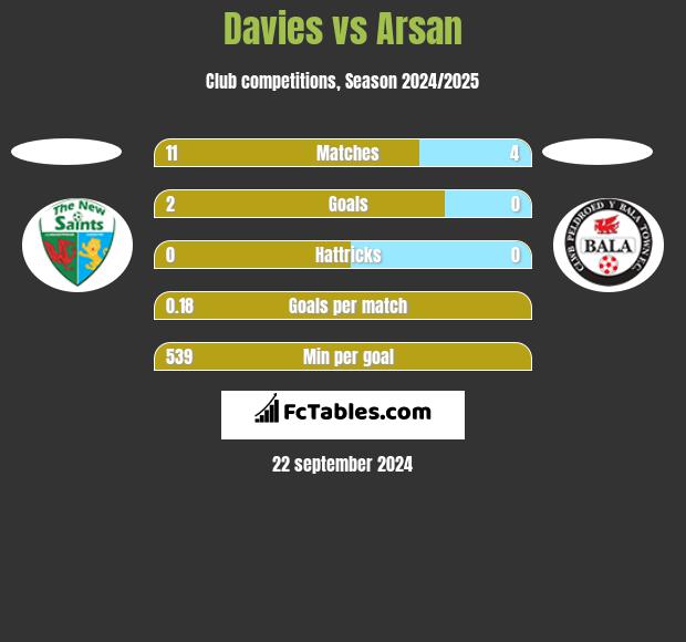 Davies vs Arsan h2h player stats