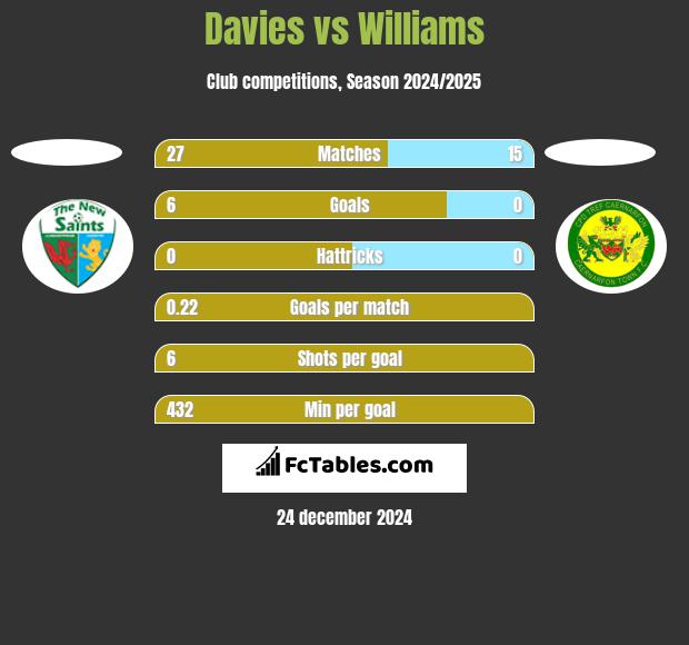 Davies vs Williams h2h player stats